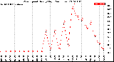 Milwaukee Weather Wind Speed<br>Hourly High<br>(24 Hours)