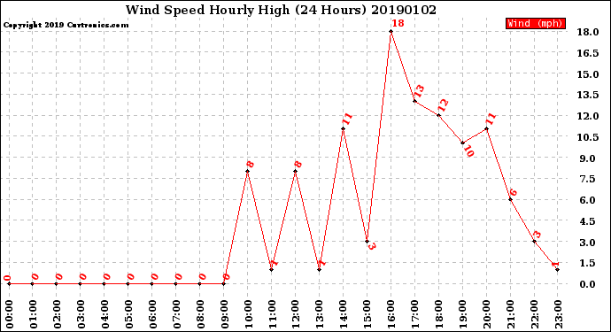 Milwaukee Weather Wind Speed<br>Hourly High<br>(24 Hours)