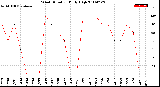 Milwaukee Weather Wind Direction<br>Daily High