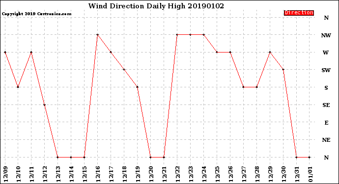 Milwaukee Weather Wind Direction<br>Daily High