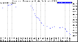 Milwaukee Weather Barometric Pressure<br>per Minute<br>(24 Hours)