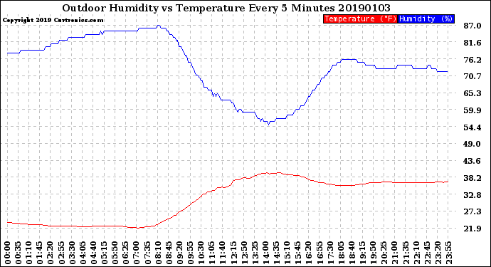 Milwaukee Weather Outdoor Humidity<br>vs Temperature<br>Every 5 Minutes