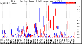 Milwaukee Weather Outdoor Rain<br>Daily Amount<br>(Past/Previous Year)