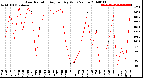 Milwaukee Weather Solar Radiation<br>Avg per Day W/m2/minute