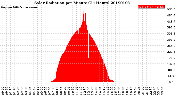 Milwaukee Weather Solar Radiation<br>per Minute<br>(24 Hours)