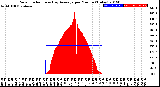 Milwaukee Weather Solar Radiation<br>& Day Average<br>per Minute<br>(Today)