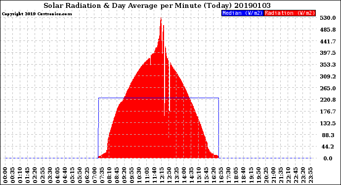 Milwaukee Weather Solar Radiation<br>& Day Average<br>per Minute<br>(Today)