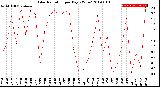 Milwaukee Weather Solar Radiation<br>per Day KW/m2