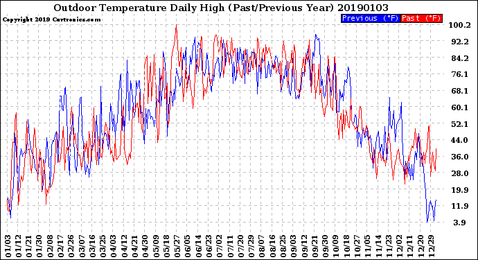 Milwaukee Weather Outdoor Temperature<br>Daily High<br>(Past/Previous Year)