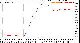 Milwaukee Weather Outdoor Temperature<br>vs Heat Index<br>per Minute<br>(24 Hours)