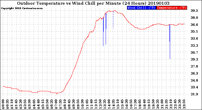 Milwaukee Weather Outdoor Temperature<br>vs Wind Chill<br>per Minute<br>(24 Hours)
