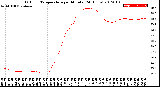 Milwaukee Weather Outdoor Temperature<br>per Minute<br>(24 Hours)