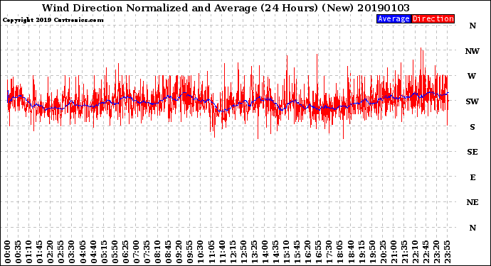 Milwaukee Weather Wind Direction<br>Normalized and Average<br>(24 Hours) (New)