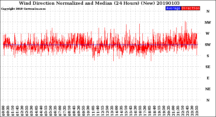 Milwaukee Weather Wind Direction<br>Normalized and Median<br>(24 Hours) (New)