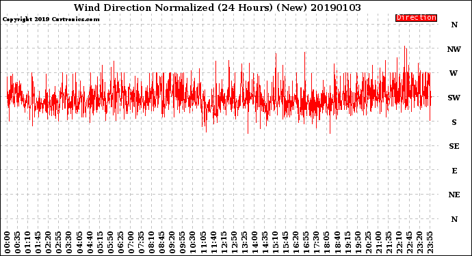 Milwaukee Weather Wind Direction<br>Normalized<br>(24 Hours) (New)