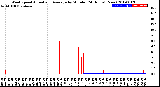 Milwaukee Weather Wind Speed<br>Actual and Average<br>by Minute<br>(24 Hours) (New)