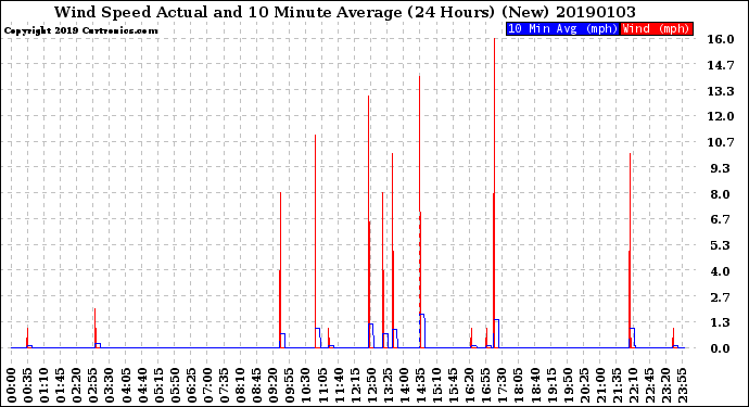 Milwaukee Weather Wind Speed<br>Actual and 10 Minute<br>Average<br>(24 Hours) (New)