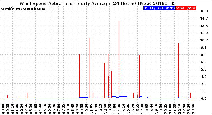 Milwaukee Weather Wind Speed<br>Actual and Hourly<br>Average<br>(24 Hours) (New)