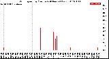 Milwaukee Weather Wind Speed<br>by Minute<br>(24 Hours) (New)