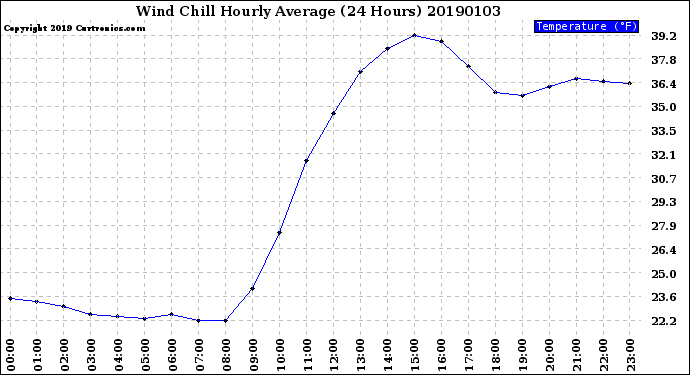 Milwaukee Weather Wind Chill<br>Hourly Average<br>(24 Hours)