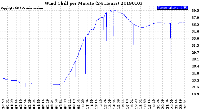 Milwaukee Weather Wind Chill<br>per Minute<br>(24 Hours)