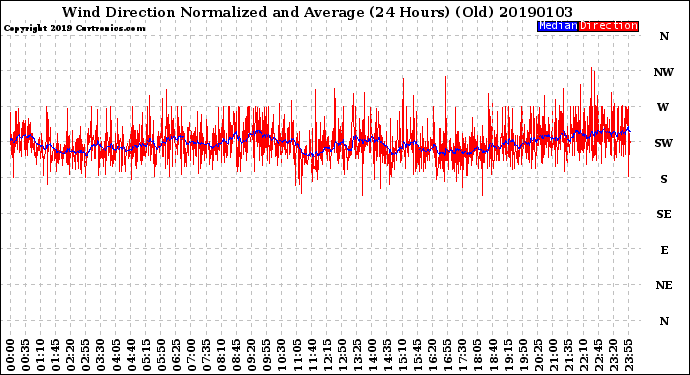 Milwaukee Weather Wind Direction<br>Normalized and Average<br>(24 Hours) (Old)