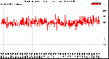 Milwaukee Weather Wind Direction<br>(24 Hours) (Raw)