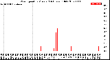 Milwaukee Weather Wind Speed<br>by Minute<br>(24 Hours) (Old)