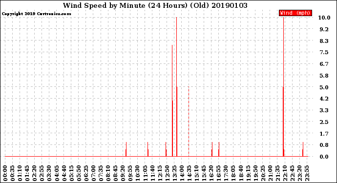 Milwaukee Weather Wind Speed<br>by Minute<br>(24 Hours) (Old)
