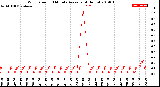 Milwaukee Weather Wind Speed<br>10 Minute Average<br>(4 Hours)