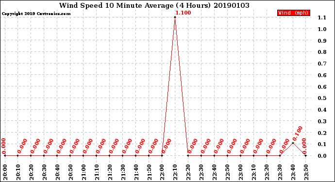 Milwaukee Weather Wind Speed<br>10 Minute Average<br>(4 Hours)
