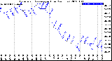 Milwaukee Weather Barometric Pressure<br>per Hour<br>(24 Hours)