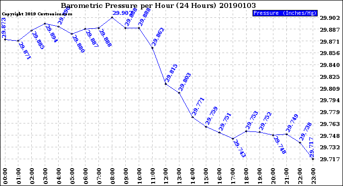 Milwaukee Weather Barometric Pressure<br>per Hour<br>(24 Hours)