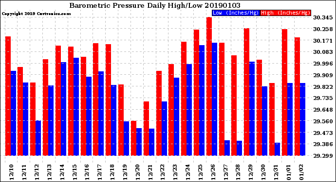 Milwaukee Weather Barometric Pressure<br>Daily High/Low