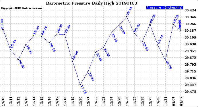 Milwaukee Weather Barometric Pressure<br>Daily High