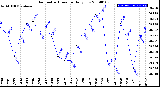 Milwaukee Weather Barometric Pressure<br>Daily Low