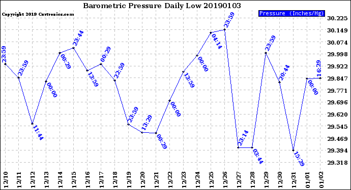 Milwaukee Weather Barometric Pressure<br>Daily Low