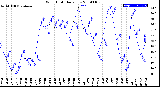 Milwaukee Weather Wind Chill<br>Daily Low