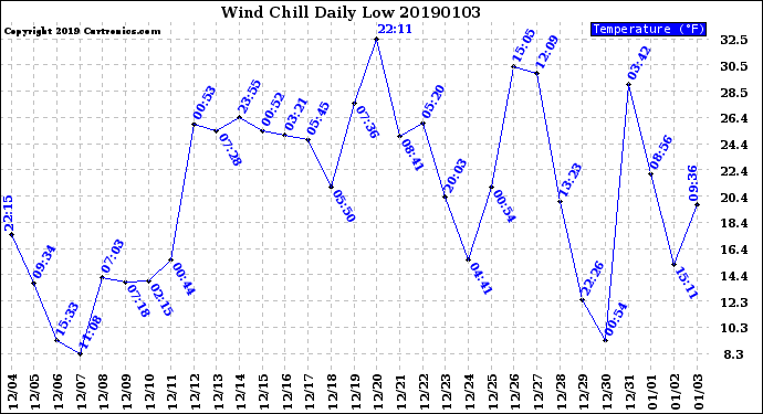 Milwaukee Weather Wind Chill<br>Daily Low