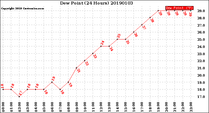 Milwaukee Weather Dew Point<br>(24 Hours)