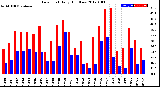 Milwaukee Weather Dew Point<br>Daily High/Low