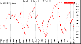 Milwaukee Weather Dew Point<br>Daily High