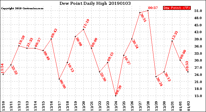 Milwaukee Weather Dew Point<br>Daily High