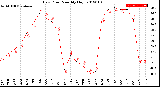 Milwaukee Weather Dew Point<br>Monthly High