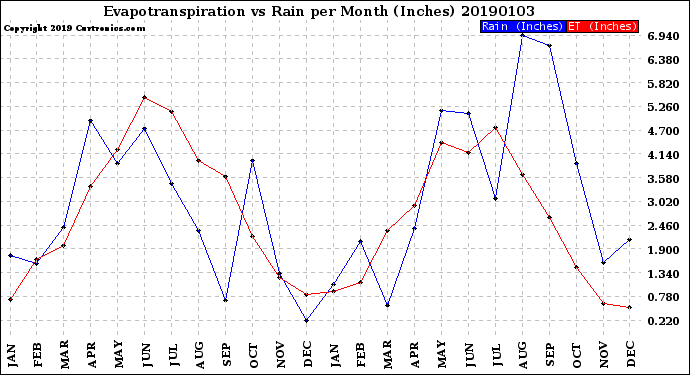 Milwaukee Weather Evapotranspiration<br>vs Rain per Month<br>(Inches)