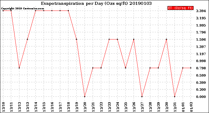 Milwaukee Weather Evapotranspiration<br>per Day (Ozs sq/ft)