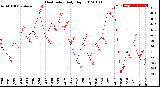 Milwaukee Weather Heat Index<br>Daily High