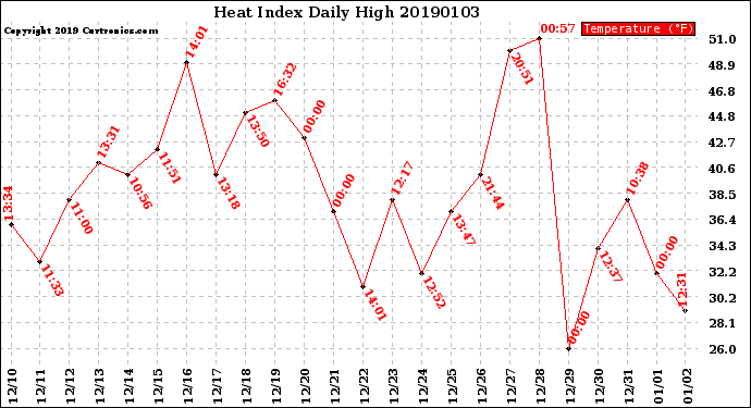 Milwaukee Weather Heat Index<br>Daily High