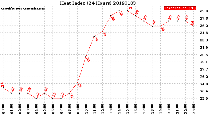 Milwaukee Weather Heat Index<br>(24 Hours)