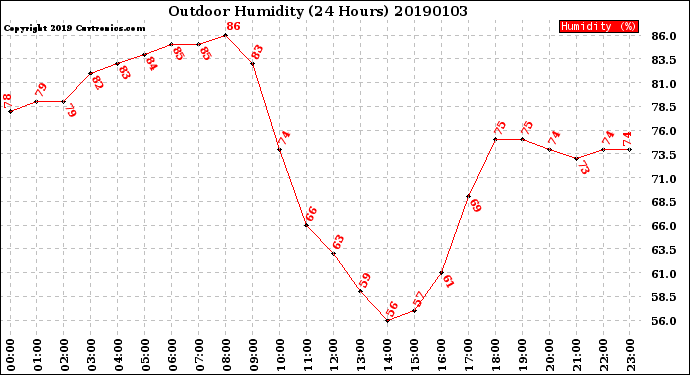 Milwaukee Weather Outdoor Humidity<br>(24 Hours)